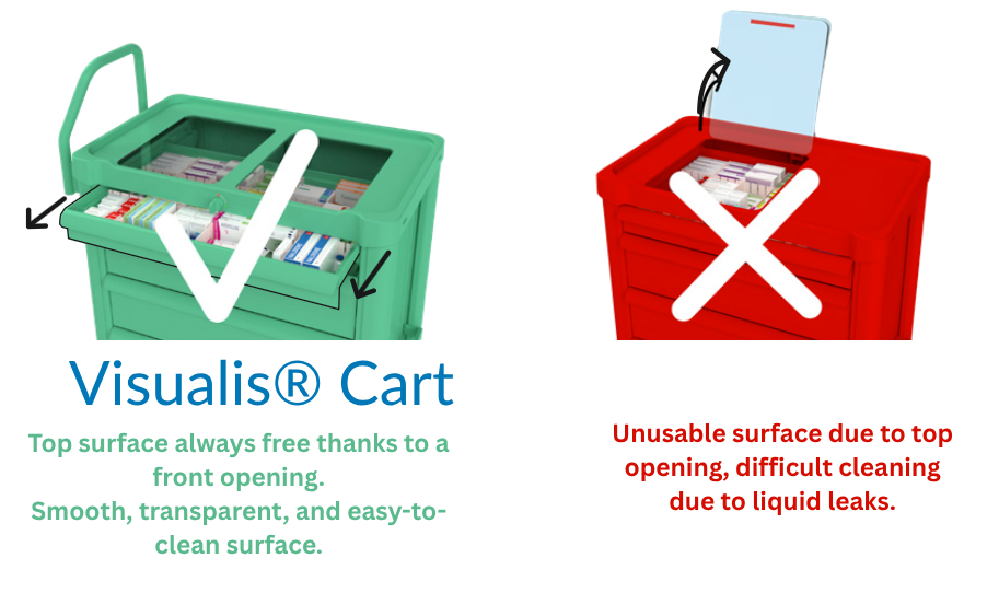 Comparison of Visualis Cart with a red box labeled 'Unusable surface due to top opening, difficult cleaning due to liquid leaks'.